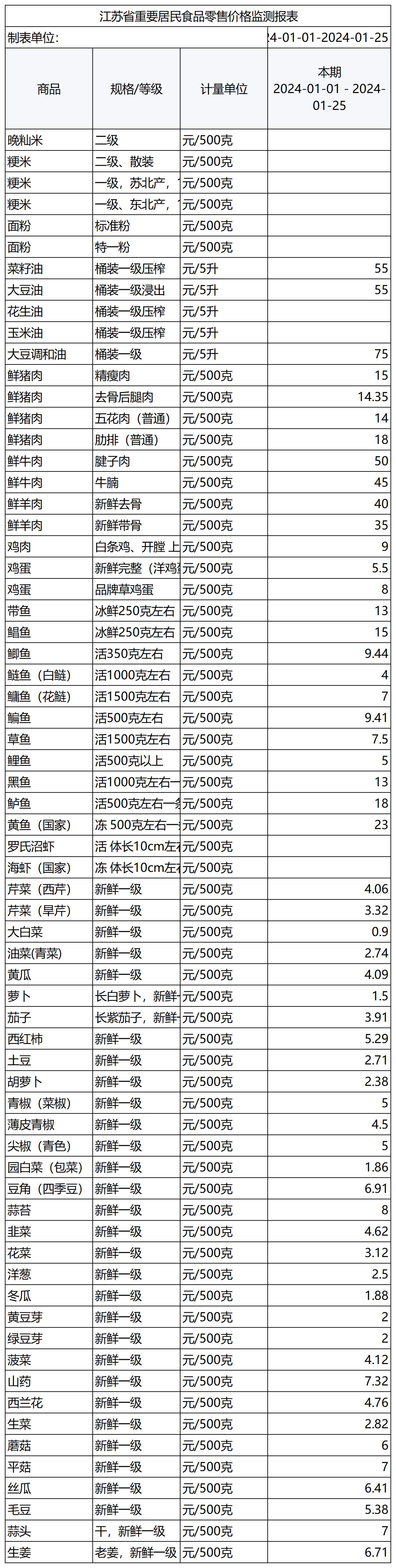 江蘇省重要居民食品零售價格監(jiān)測報表月度匯總表_Sheet0.jpg