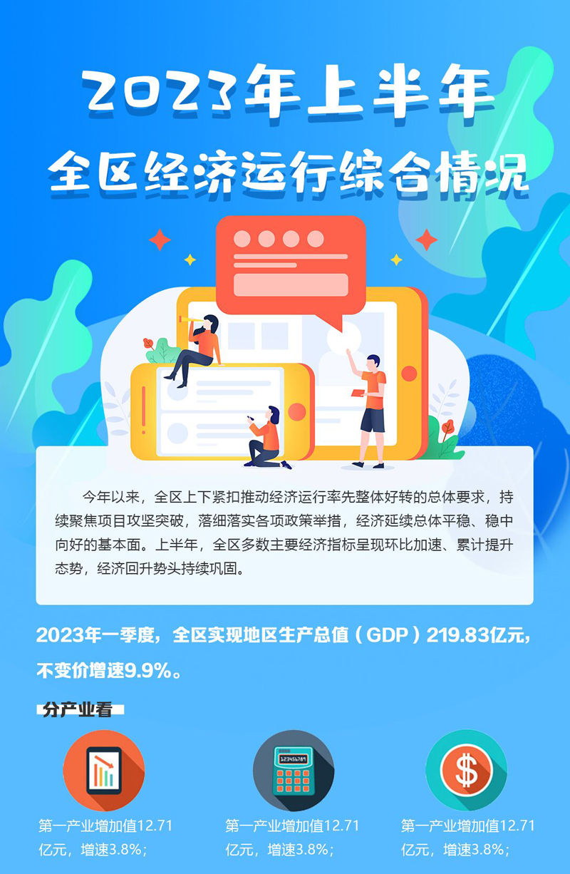 一圖讀懂 | 2023年上半年全區(qū)經(jīng)濟(jì)運(yùn)行穩(wěn)中加固